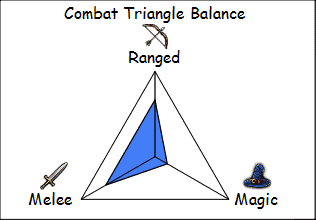 OSRS Combat Overview - Rune Fanatics